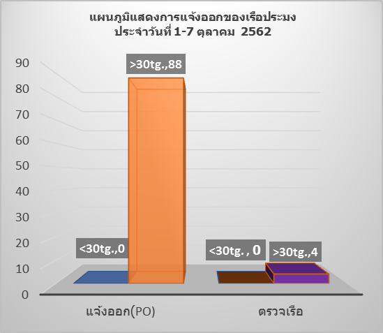 สถิติการแจ้งเข้า-ออก เรือประมง ประจำวันที่ 8-14 ต.ค.62..คลิก