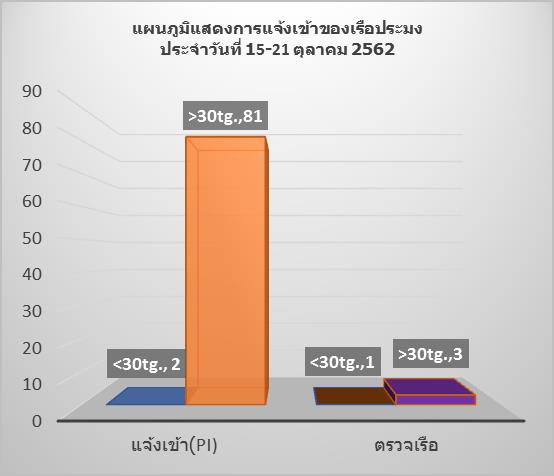 สถิติการแจ้งเข้า-ออก เรือประมง ประจำวันที่ 15-21 ต.ค. 62..คลิก