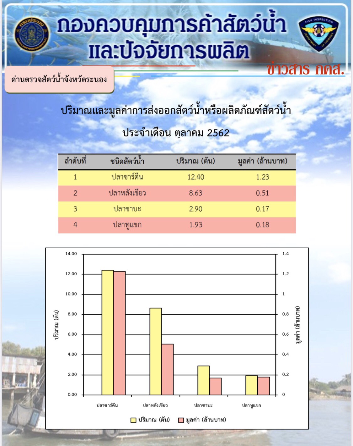 ปริมาณและมูลค่าการส่งออกสัตว์น้ำหรือผลิตภัณฑ์สัตว์น้ำ ประจำเดือน ตุลาคม2562..คลิก