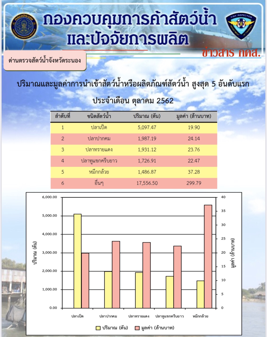 ปริมาณและมูลค่าการนำเข้าสัตว์น้ำหรือผลิตภัณฑ์สัตว์น้ำสูงสุด 5 อันดับแรก ประจำเดือน ตุลาคม 2562..คลิก