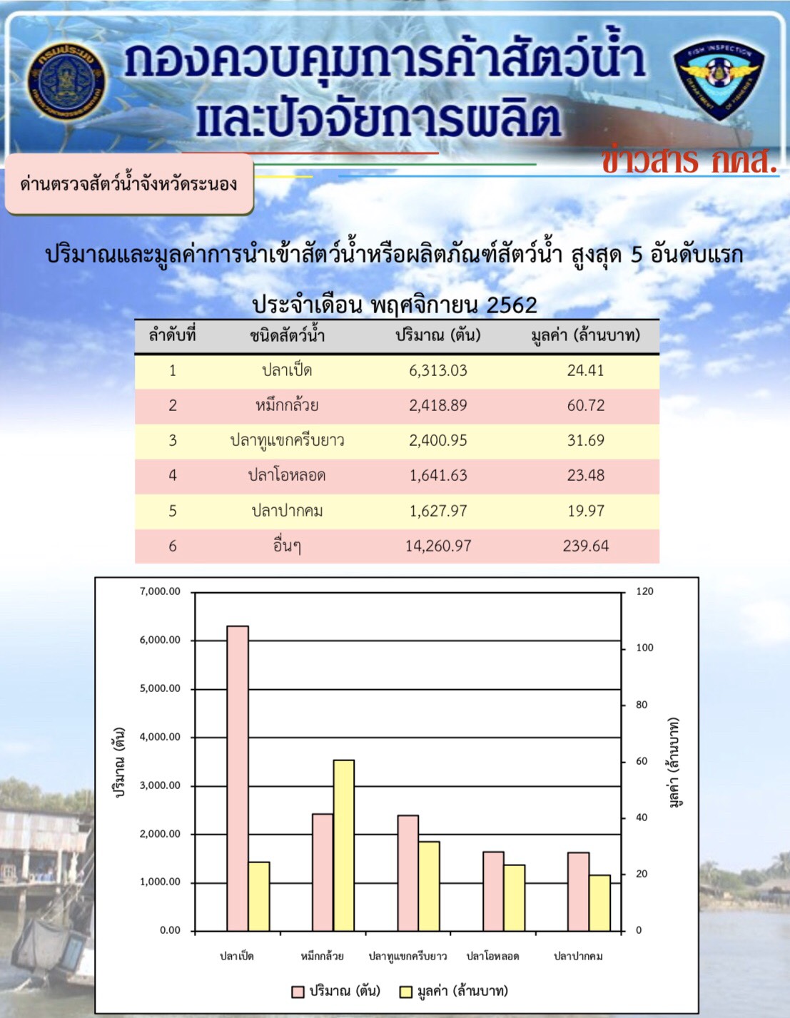 ปริมาณและมูลค่าการนำเข้าสัตว์น้ำหรือผลิตภัณฑ์สัตว์น้ำสูงสุด 5 อันดับแรก ประจำเดือน พฤศจิกายน 2562..คลิก