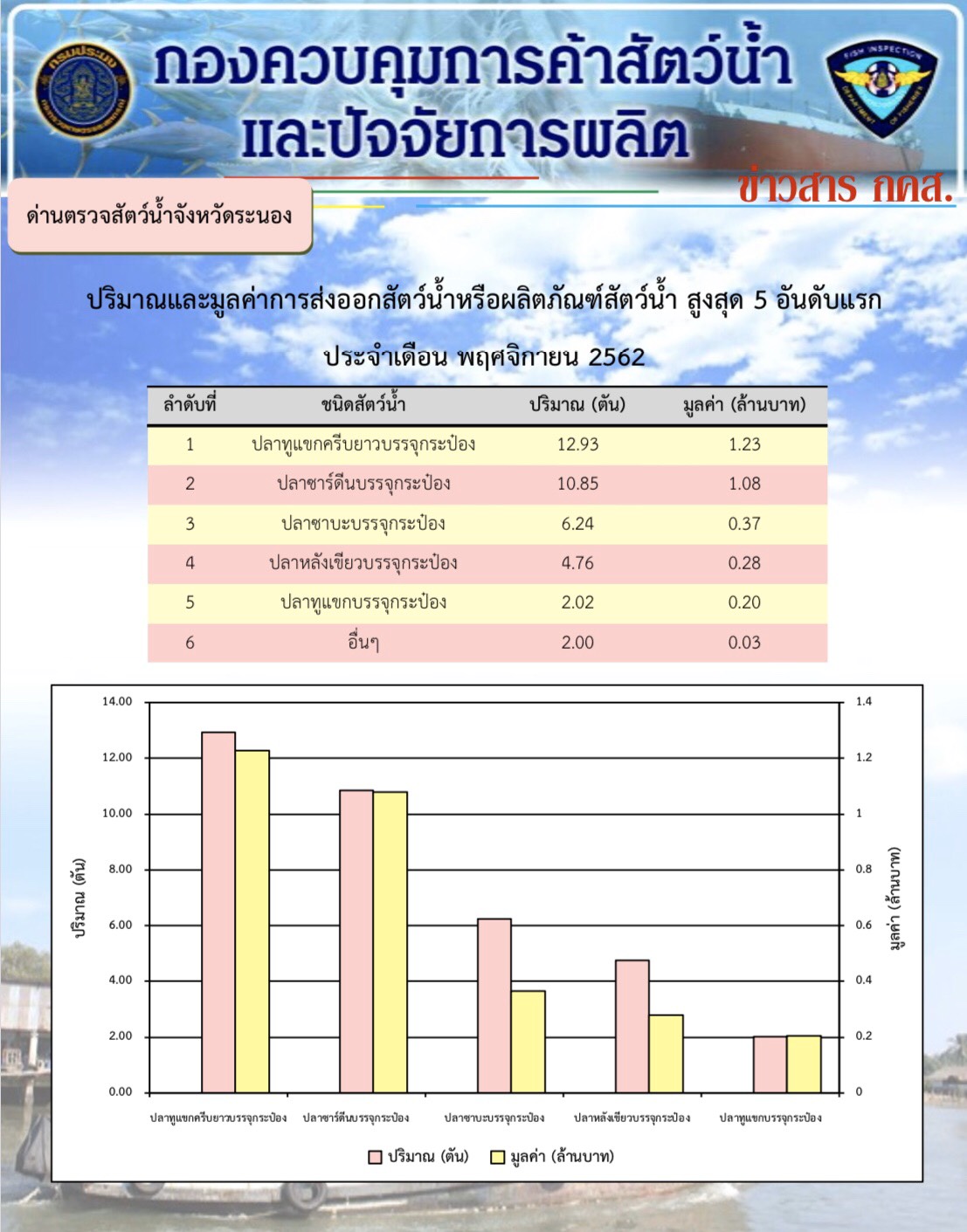 ปริมาณและมูลค่าการส่งออกสัตว์น้ำหรือผลิตภัณฑ์สัตว์น้ำสูงสุด 5 อันดับแรก ประจำเดือน พฤศจิกายน 2562..คลิก