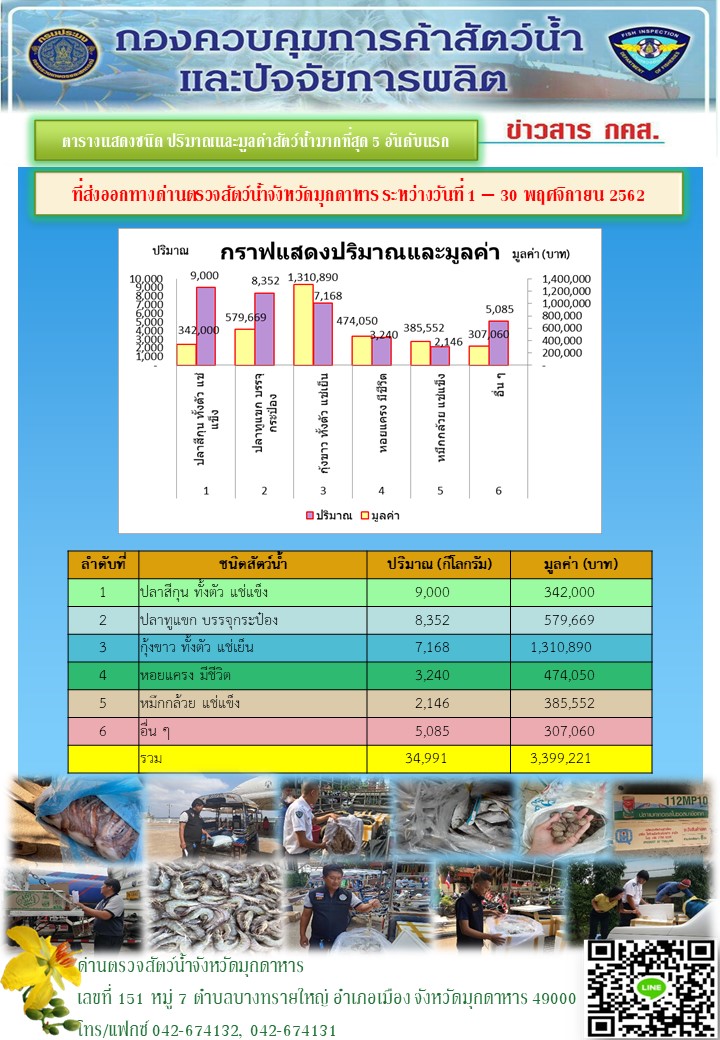 ตารางแสดงชนิด ปริมาณและมูลค่าสัตว์น้ำและผลิตภัณฑ์สัตว์น้ำมากที่สุด..คลิก