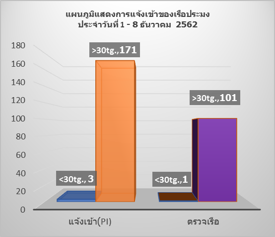 สถิติการแจ้งเข้า-ออก เรือประมง ประจำวันที่ 1-8 ธ.ค.62..คลิก