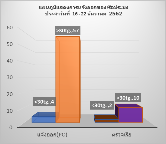สถิติการแจ้งเข้า-ออก เรือประมง ประจำวันที่ 16-22 ธ.ค.62..คลิก