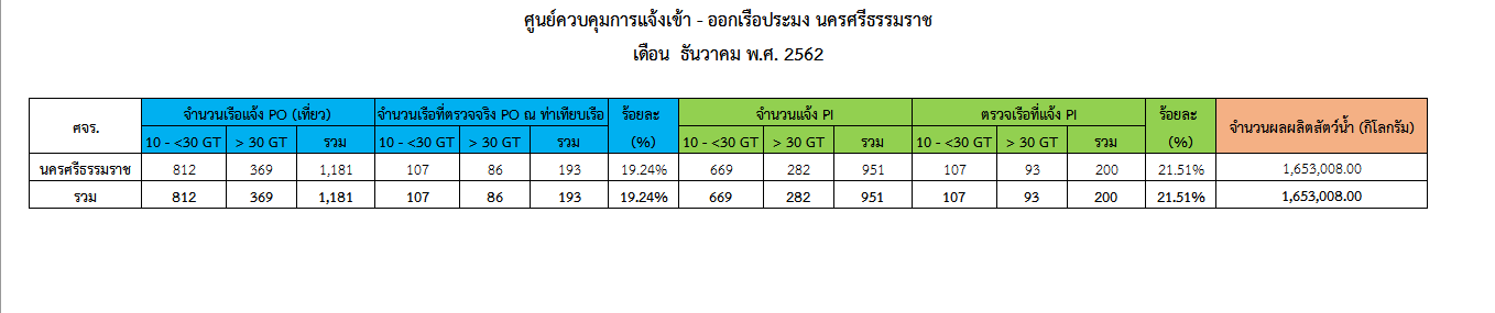 รายงานข้อมูลการแจ้งเข้า-ออกเรือประมง และผลผลิตสัตว์น้ำประจำเดือนธันวาคม พ.ศ.2562..คลิก