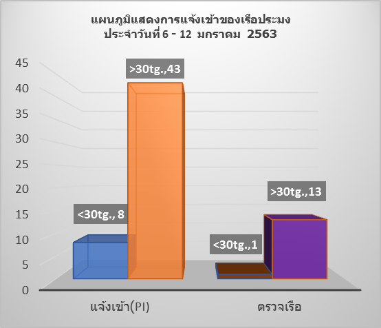 สถิติการแจ้งเข้า-ออก เรือประมง ประจำวันที่ 6-12 ม.ค.63..คลิก