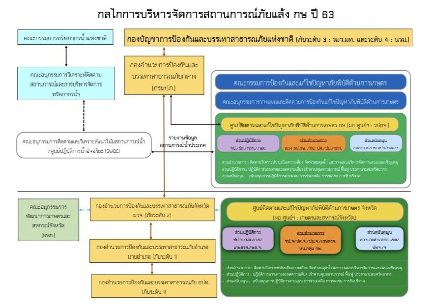 การป้องกันและแก้ไขปัญหาภัยพิบัติด้านการเกษตรในช่วงฤดูแล้ง ปี 2563..คลิก