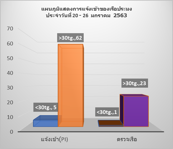 สถิติการแจ้งเข้า-ออก เรือประมง ประจำวันที่ 20-26 ม.ค.63..คลิก