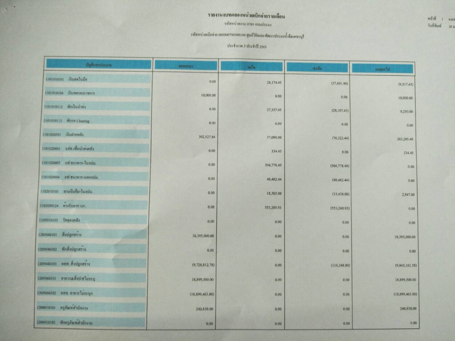 รายงานงบทดลองหน่วยเบิกจ่ายรายเดือน..คลิก