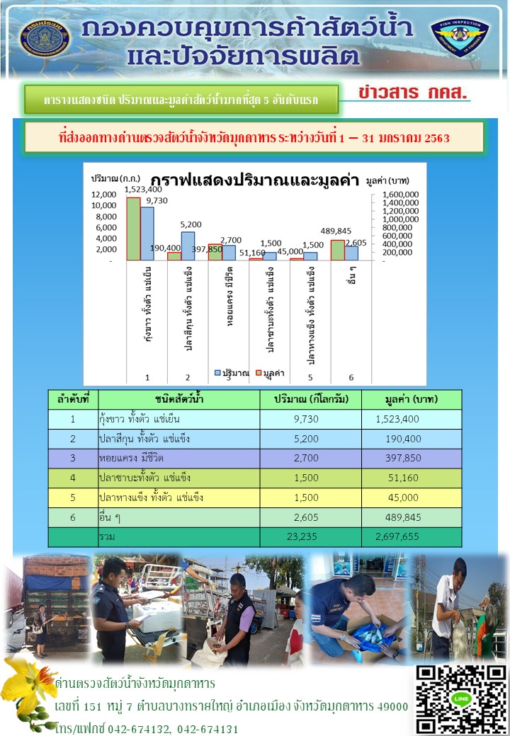 ตารางแสดงชนิด ปริมาณและมูลค่าสัตว์น้ำและผลิตภัณฑ์สัตว์น้ำมากที่สุด..คลิก