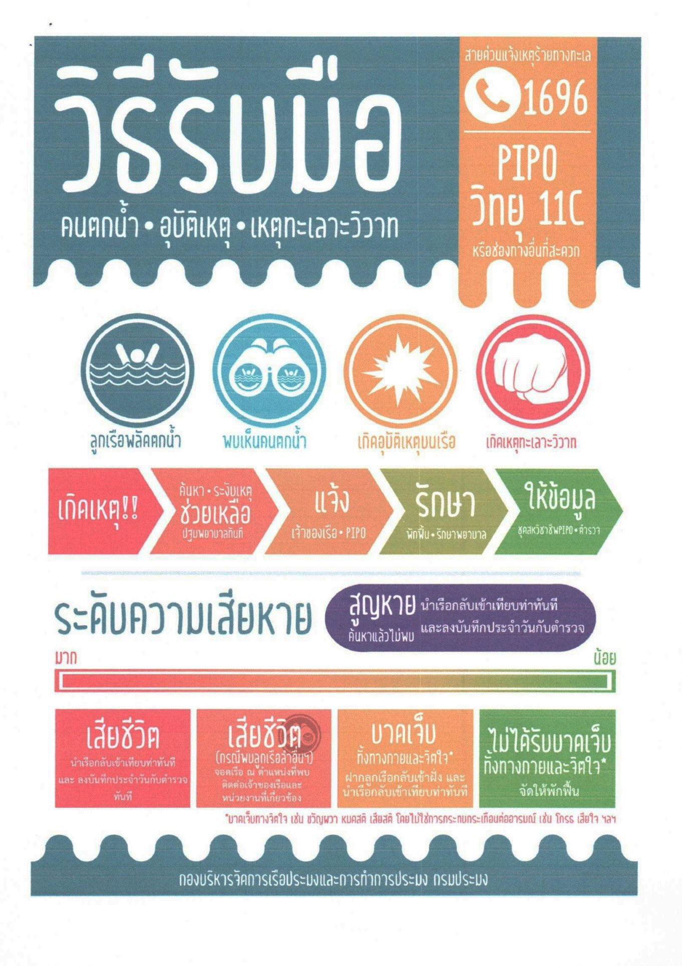 ทำอย่างไร เมื่อเกิดเหตุการณ์ดังต่อไปนี้ *ลูกเรือตกน้ำ*อุบัติเหตุ*เหตุทะเลาะวิวาท..คลิก