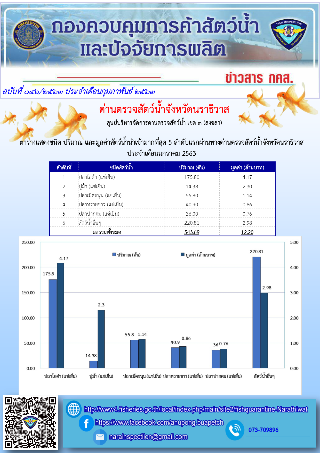 ตารางแสดงชนิด ปริมาณและมูลค่าสัตว์น้ำมากที่สุด 5 ลำดับแรก ที่นำเข้า ส่งออกทางด่านตรวจสัตว์น้ำจังหวัดนราธิวาส ประจำเดือนมกราคม 2563..คลิก
