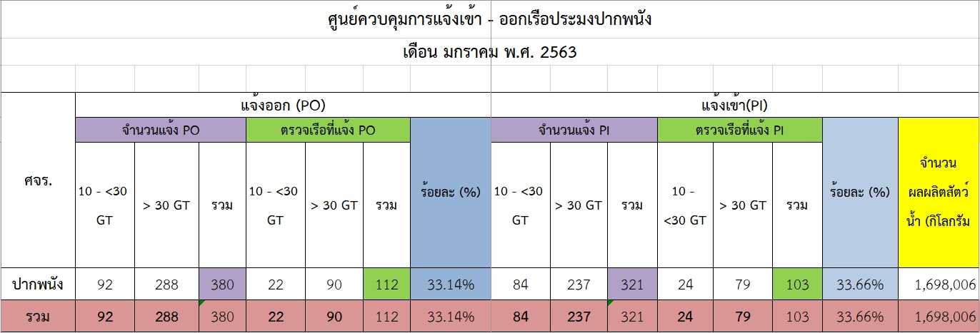 รายงานข้อมูลการแจ้งเข้า-ออกเรือประมงและผลผลิตสัตว์น้ำประจำเดือนมกราคม 2563..คลิก
