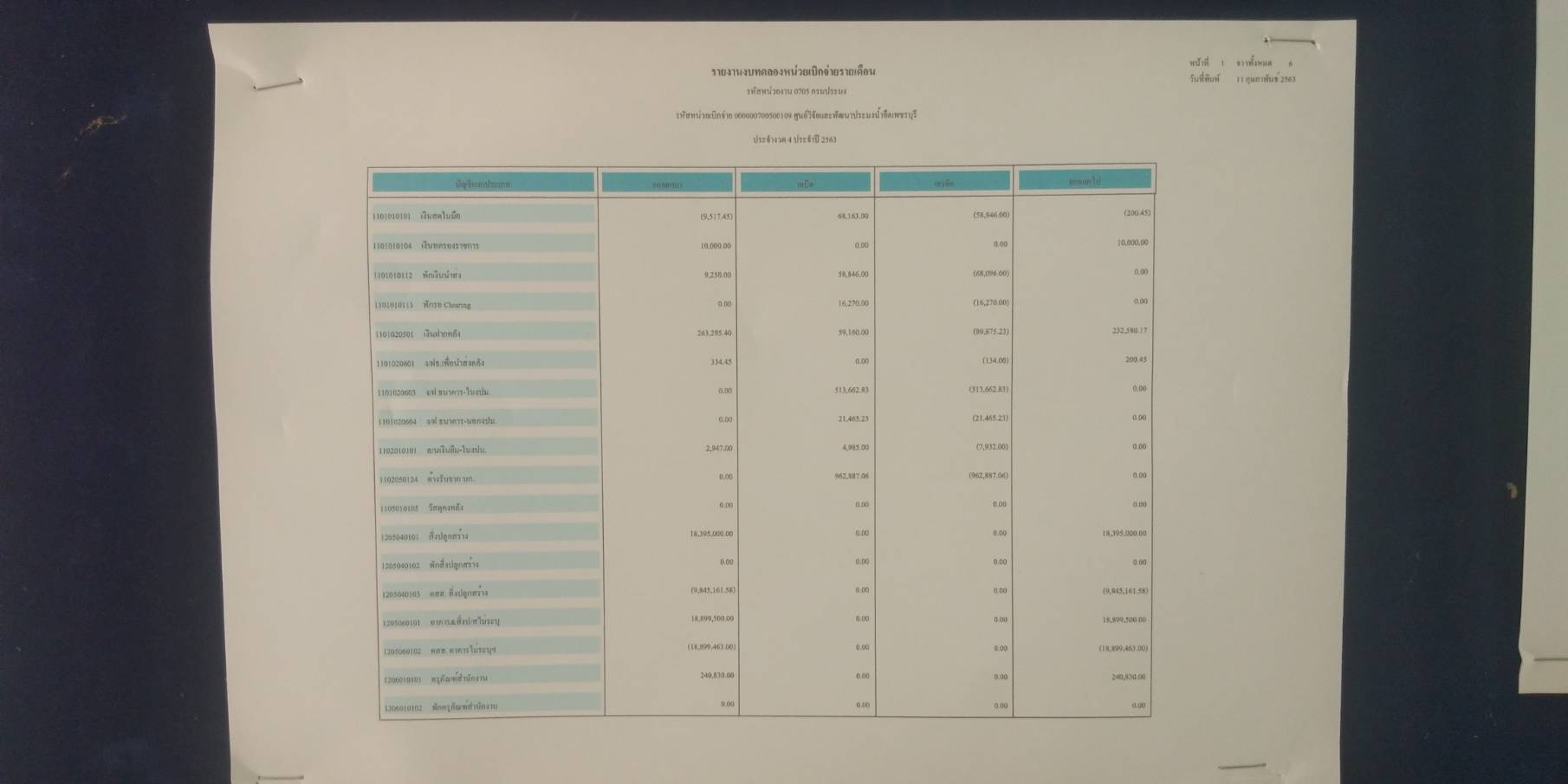 รายงานงบทดลองหน่วยเบิกจ่ายรายเดือน ประจำงวดที่4 ปี2563