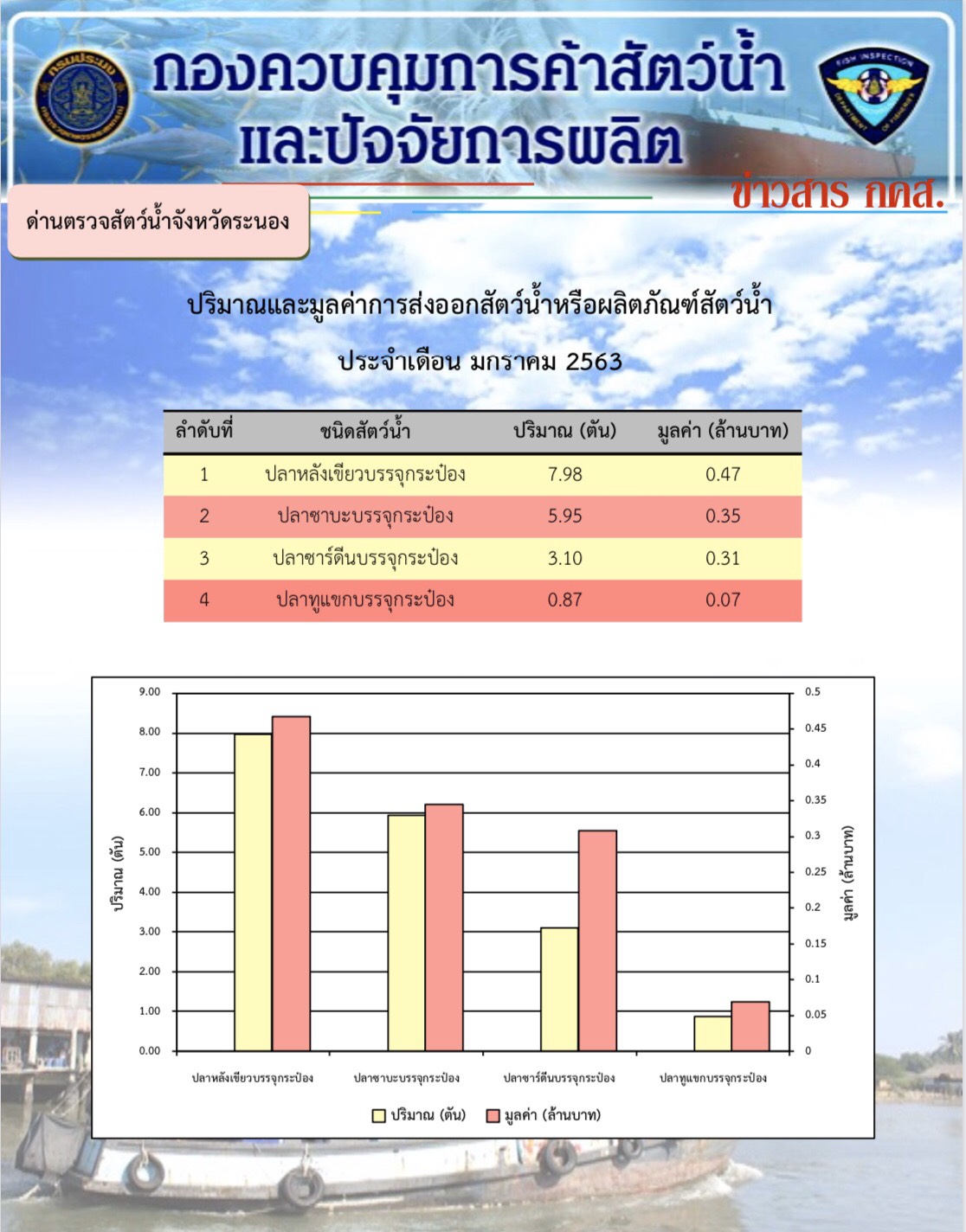 ปริมาณและมูลค่าการส่งออกสัตว์น้ำหรือผลิตภัณฑ์สัตว์น้ำ ประจำเดือน มกราคม 2563..คลิก