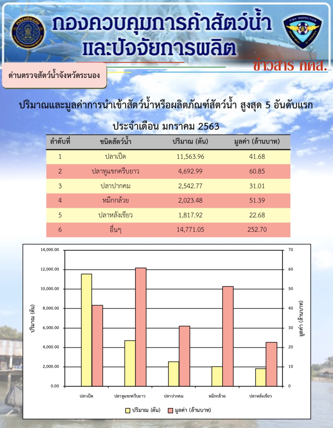 ปริมาณและมูลค่าการนำเข้าสัตว์น้ำหรือผลิตภัณฑ์สัตว์น้ำสูงสุด 5 อันดับแรก ประจำเดือน มกราคม 2563..คลิก