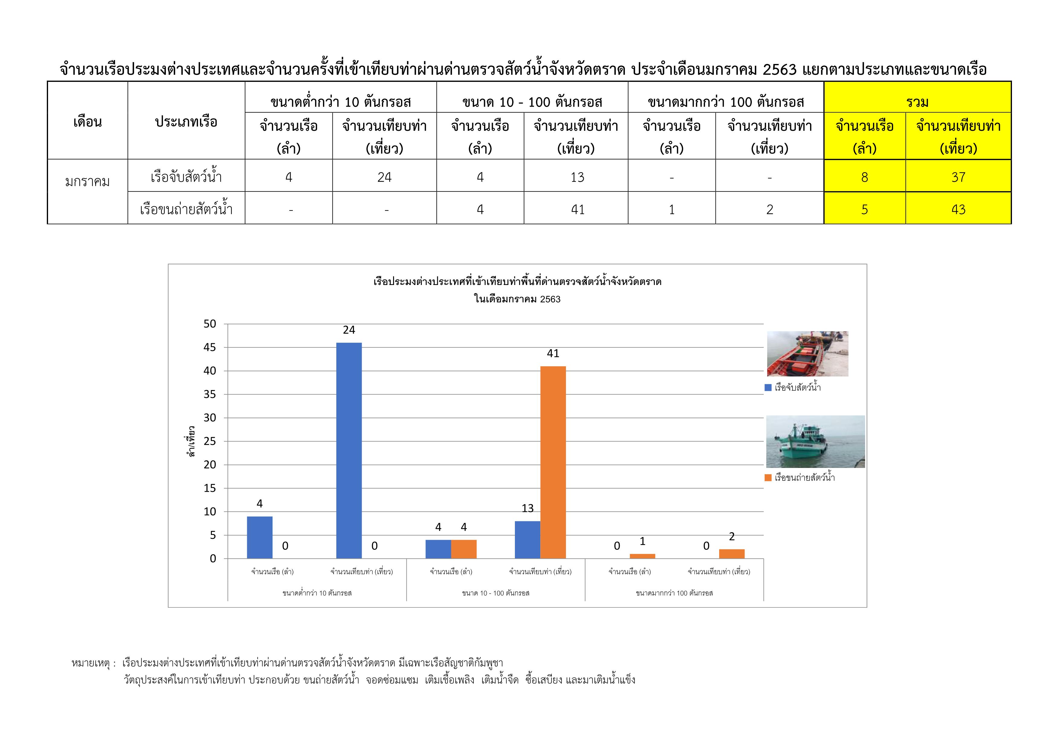 จำนวนเรือประมงต่างประเทศที่เข้าเทียบท่า ประจำเดือนมกราคม พ.ศ. 2563..คลิก