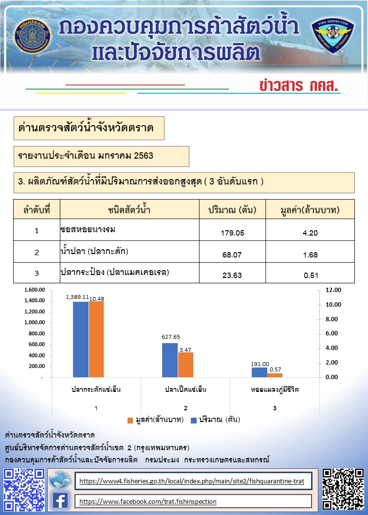 รายงานประจำเดือน มกราคม 2563 จำนวนชนิดและปริมาณสัตว์น้ำและผลิตภัณฑ์สัตว์น้ำ..คลิก
