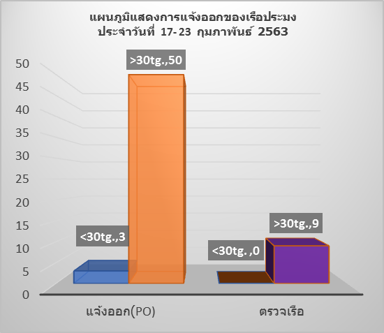 สถิติการแจ้งเข้า-ออก เรือประมง ประจำวันที่ 17-23 ก.พ. 63..คลิก