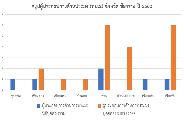 สรุปผู้ประกอบการด้านประมง (ทบ.2) จังหวัดเชียงราย ปี 2563