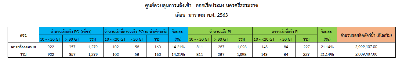 รายงานข้อมูลการแจ้งเข้า-ออกเรือประมง และผลผลิตสัตว์น้ำประจำเดือนมกราคม พ.ศ.2563..คลิก
