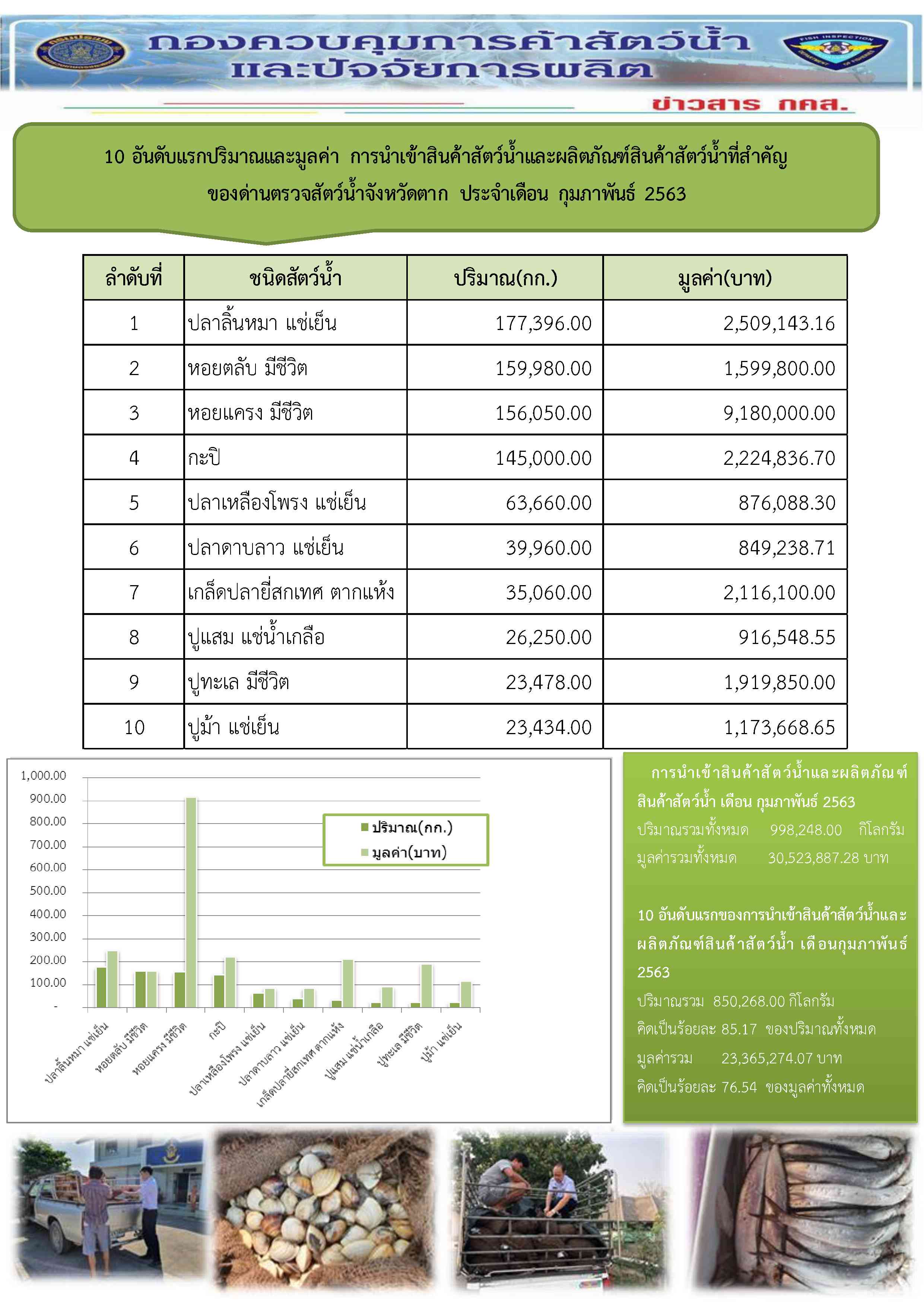10 อันดับแรกปริมาณและมูลค่า การนำเข้าสินค้าสัตว์น้ำและผลิตภัณฑ์สินค้าสัตว์น้ำที่สำคัญ ของด่านตรวจสัตว์น้ำจังหวัดตาก ประจำเดือน กุมภาพันธ์ 2563..คลิก