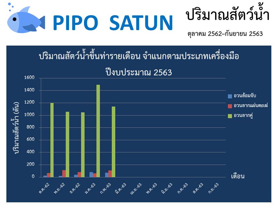 สถิติเรือแจ้งเข้า-ออก ผ่านศูนย์ควบคุมการแจ้งเข้า-ออก เรือประมงสตูล และปริมาณสัตว์น้ำรายเดือนจำแนกตามประเภทเครื่องมือ..คลิก