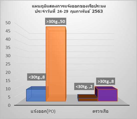 สถิติการแจ้งเข้า-ออก เรือประมง ประจำวันที่ 24-29 ก.พ.63..คลิก
