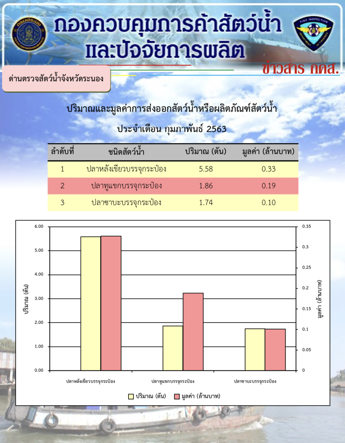 ปริมาณและมูลค่าการส่งออกสัตว์น้ำหรือผลิตภัณฑ์สัตว์น้ำ ประจำเดือน กุมภาพันธ์ 2563..คลิก