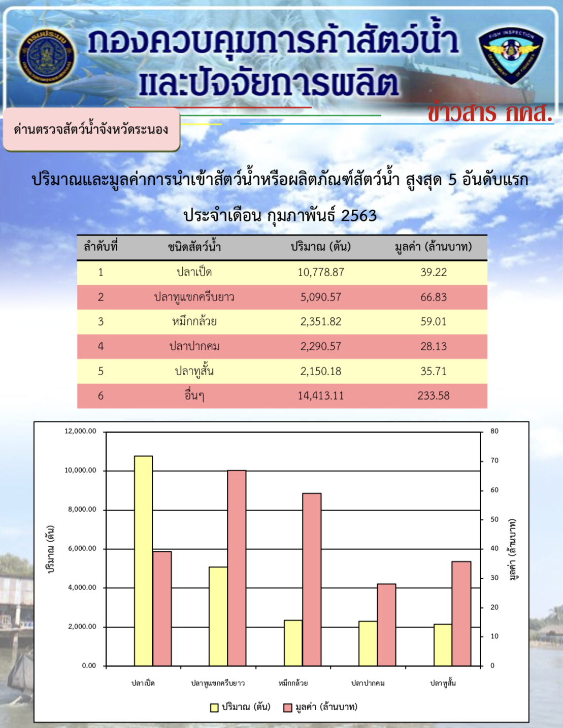 ปริมาณและมูลค่าการนำเข้าสัตว์น้ำหรือผลิตภัณฑ์สัตว์น้ำสูงสุด 5 อันดับแรก ประจำเดือน กุมภาพันธ์ 2563..คลิก