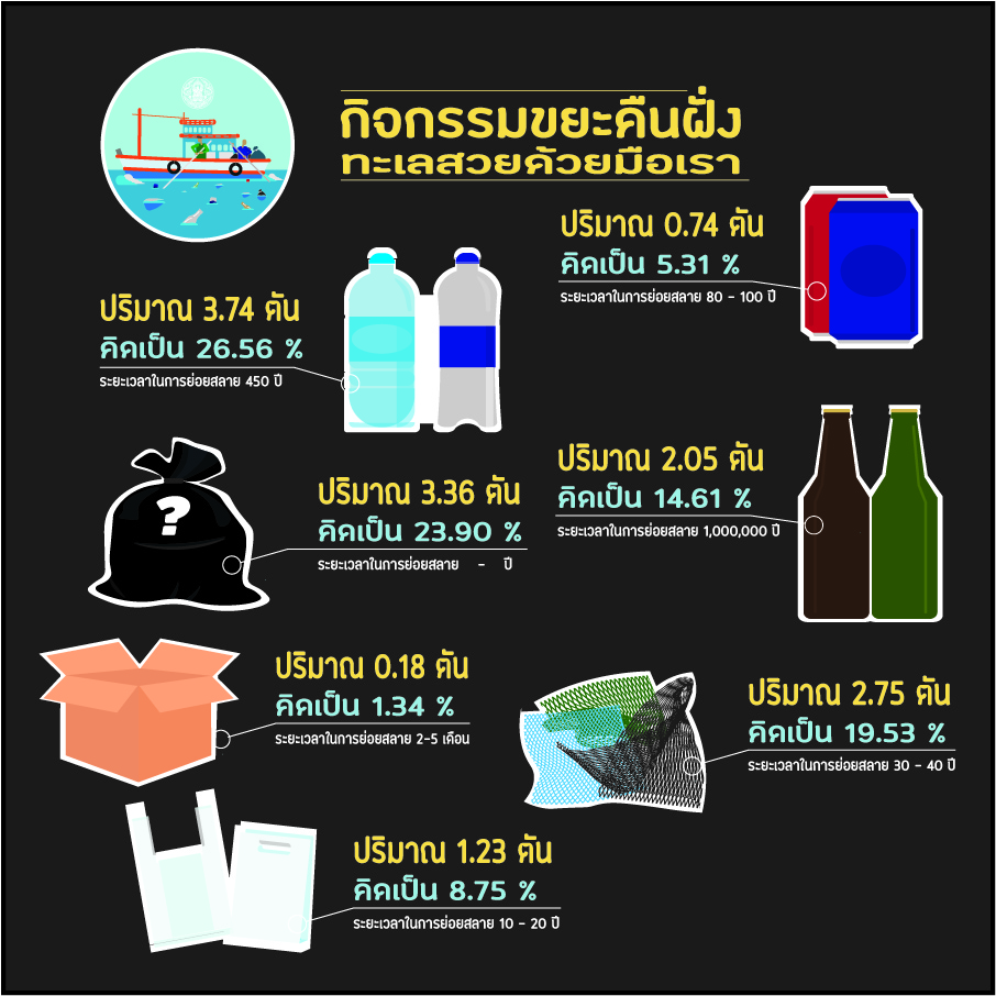 กิจกรรมขยะคืนฝั่งทะเลด้วยมือ