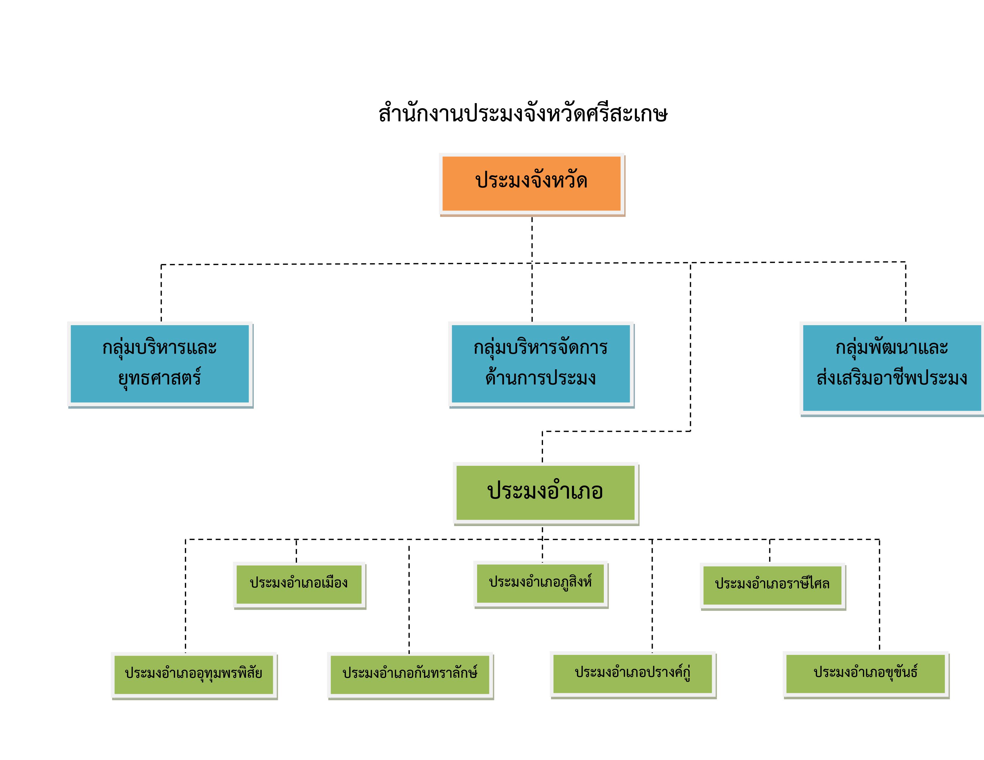 O1โครงสร้างของสำนักงานประมงจังหวัดศรีสะเกษ..คลิก