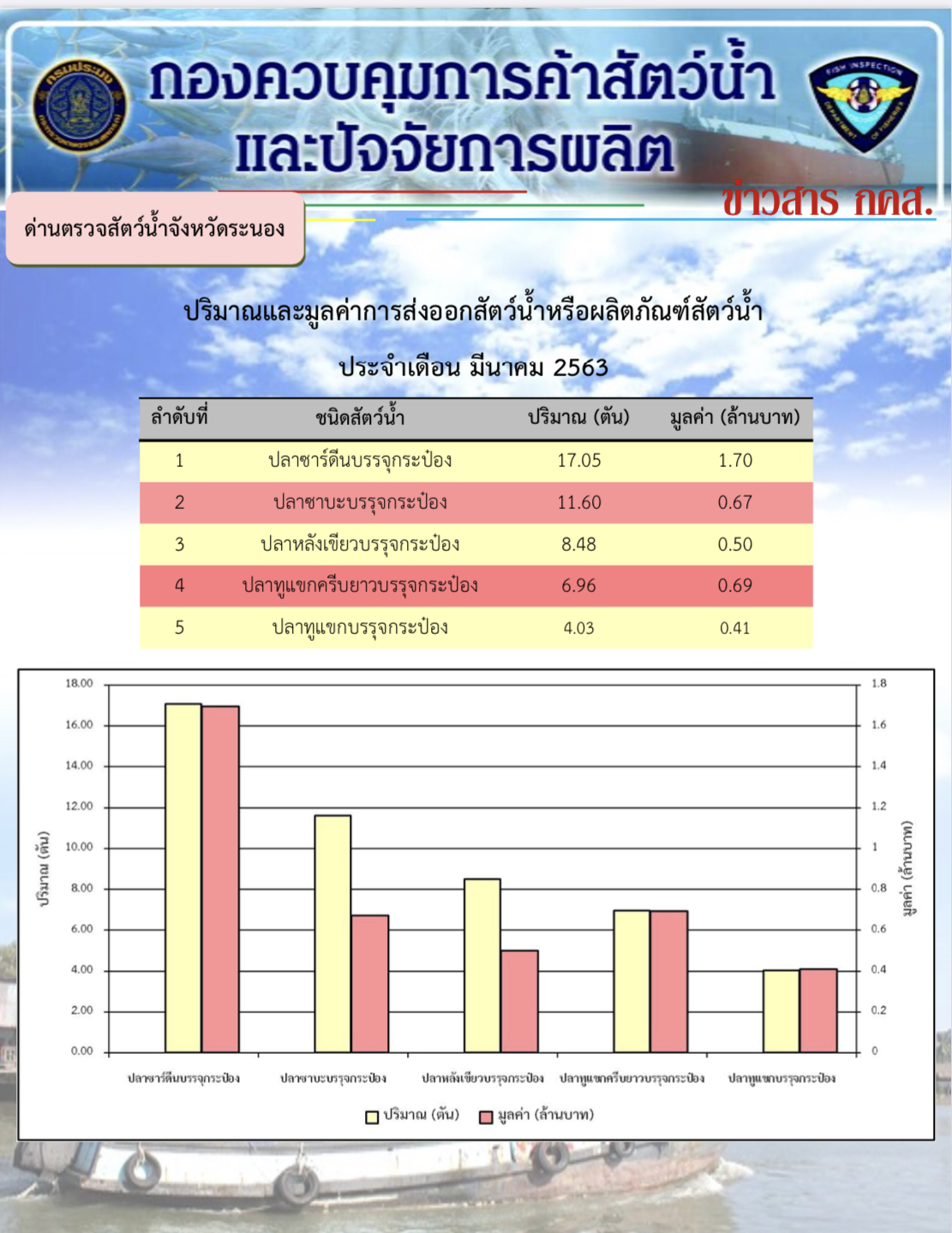 ปริมาณและมูลค่าการส่งออกสัตว์น้ำหรือผลิตภัณฑ์สัตว์น้ำ ประจำเดือน มีนาคม 2563..คลิก