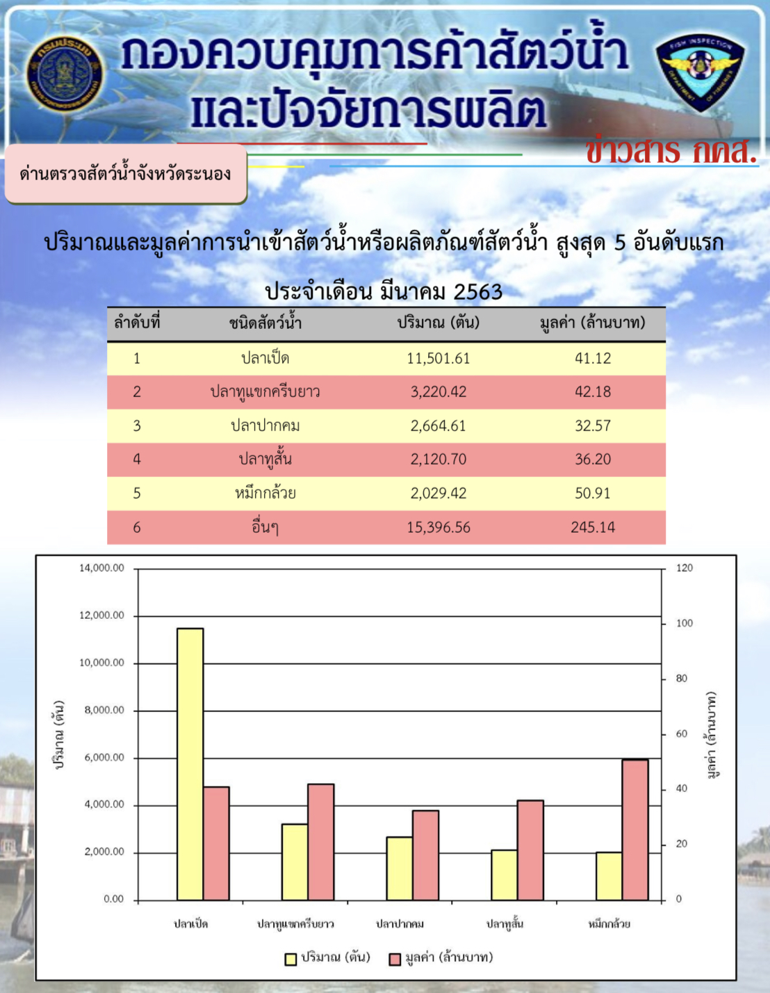 ปริมาณและมูลค่าการนำเข้าสัตว์น้ำหรือผลิตภัณฑ์สัตว์น้ำสูงสุด 5 อันดับแรก ประจำเดือน มีนาคม 2563..คลิก