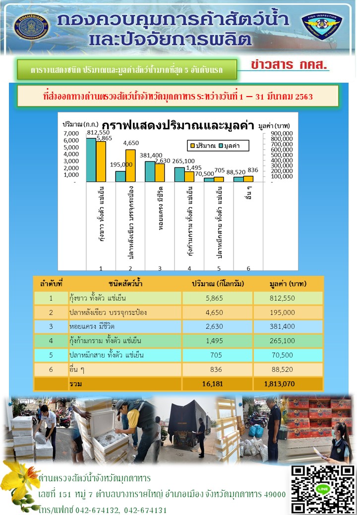 ตารางแสดงชนิด ปริมาณและมูลค่าสัตว์น้ำและผลิตภัณฑ์สัตว์น้ำมากที่สุด..คลิก