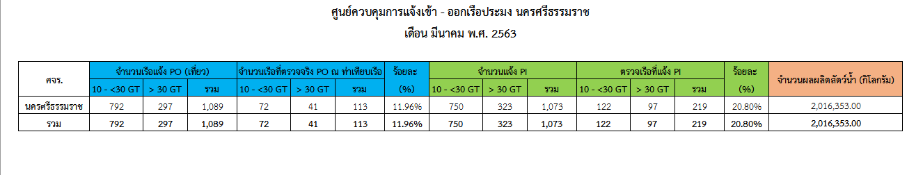 รายงานข้อมูลการแจ้งเข้า-ออกเรือประมง และผลผลิตสัตว์น้ำประจำเดือน มี.ค. 63..คลิก