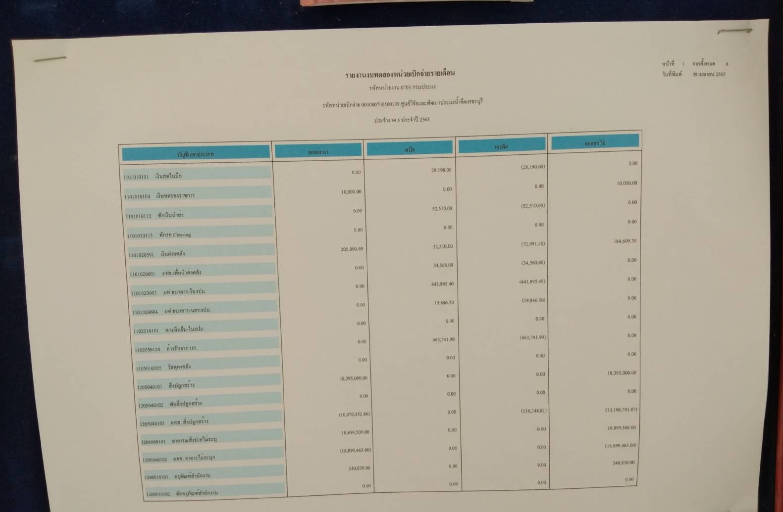รายงานงบทดลองหน่วยเบิกจ่ายรายเดือน ประจำงวดที่6 ปี2563..คลิก
