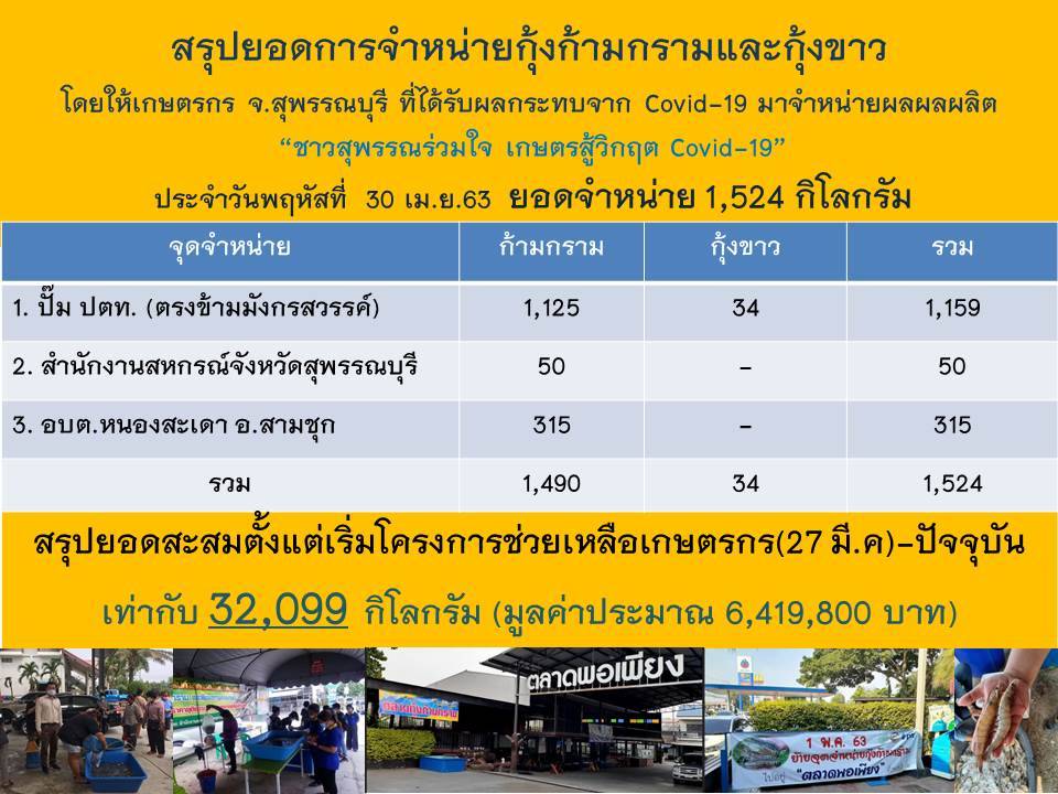 ทะลุ 30 ตัน ภายใน 1 เดือน ชาวสุพรรณร่วมใจ เกษตรสู้วิกฤต Covid-19..คลิก