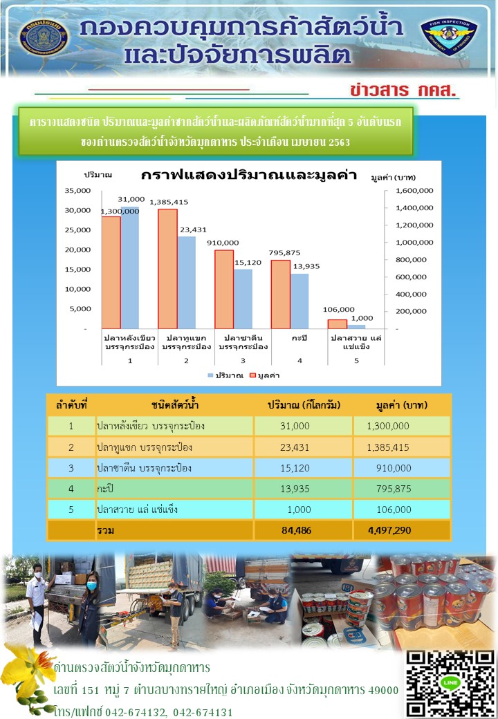 ตารางแสดงชนิด ปริมาณและมูลค่าสัตว์น้ำและผลิตภัณฑ์สัตว์น้ำมากที่สุด..คลิก
