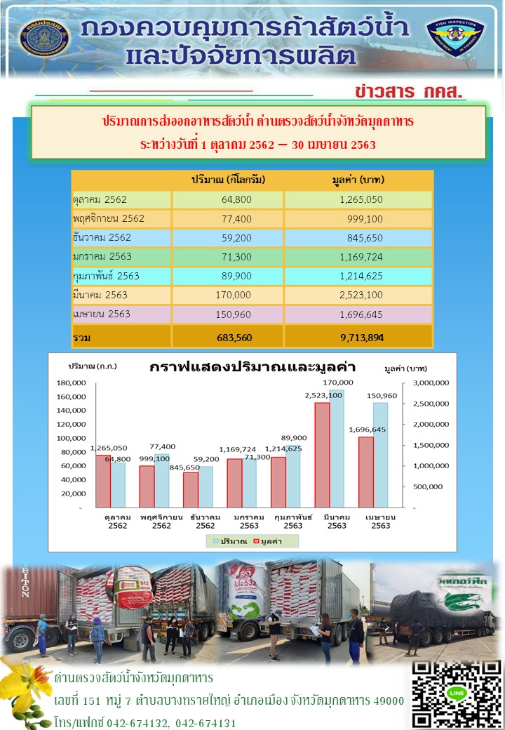 ปริมาณการส่งออกอาหารสัตว์น้ำ ณ ด่านตรวจสัตว์น้ำจังหวัดมุกดาหาร..คลิก