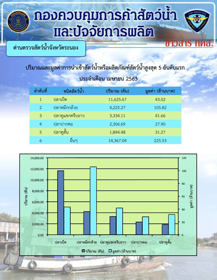 ปริมาณและมูลค่าการนำเข้าสัตว์น้ำหรือผลิตภัณฑ์สัตว์น้ำ 5 อันดับแรก ประจำเดือนเมษายน 2563..คลิก