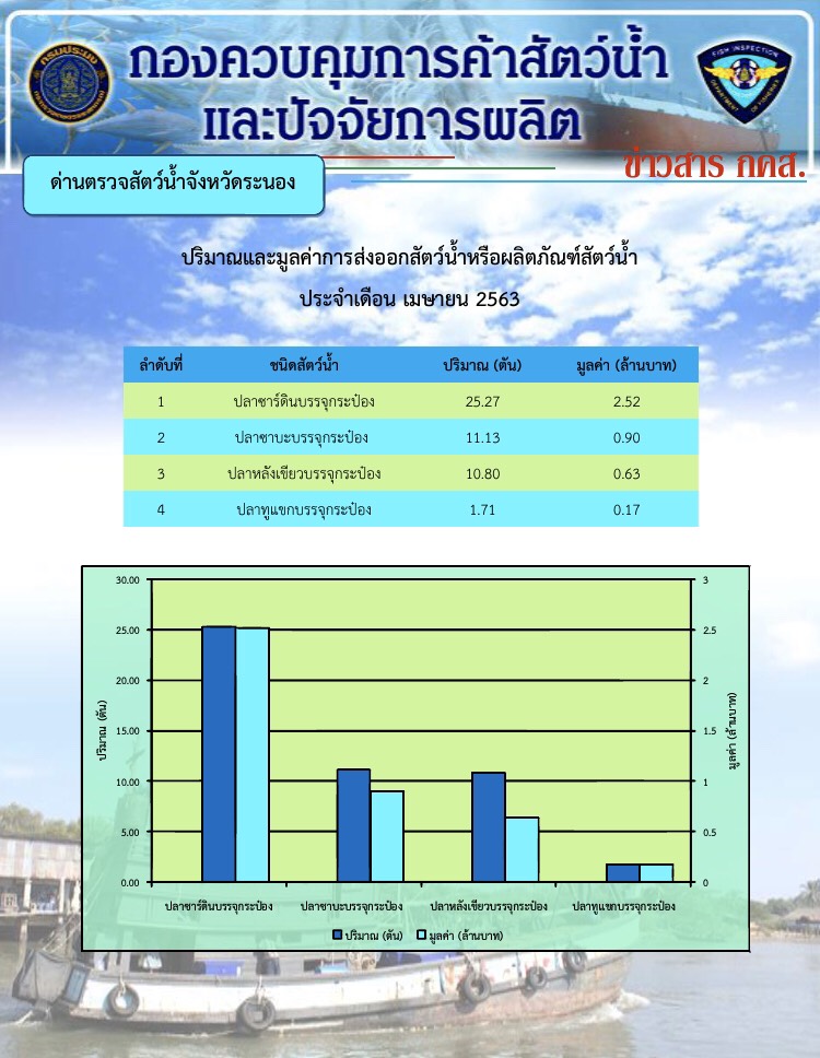ปริมาณและมูลค่าการส่งออกสัตว์น้ำหรือผลิตภัณฑ์สัตว์น้ำ ประจำเดือน เมษายน 2563..คลิก