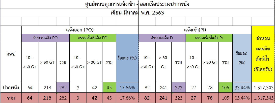 ศูนย์ควบคุมการแจ้งเข้า-ออก เรือประมงปากพนัง รายงานข้อมูลการแจ้งเข้า-ออกเรือประมงและผลผลิตสัตว์น้ำประจำเดือนเมษายน 2563..คลิก