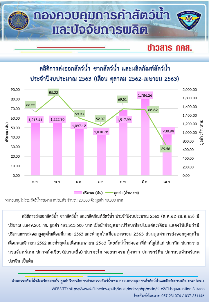 สถิตินำเข้า-ส่งออกสัตว์น้ำ ซากสัตว์ และผลิตภัณฑ์สัตว์น้ำ ประจำปีงบประมาณ 2563 (ต.ค.62-เม.ย.63)..คลิก