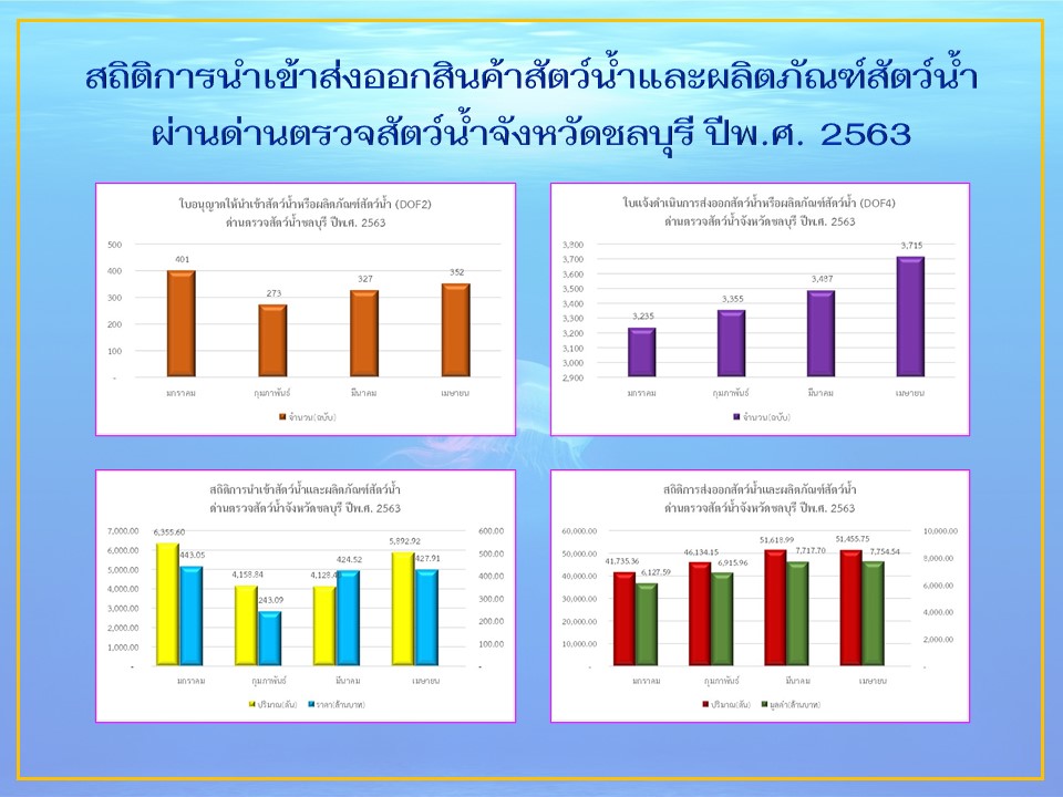 สถิติการนำเข้าส่งออกสินค้าสัตว์น้ำและผลิตภัณฑ์สัตว์น้ำ ผ่านด่านตรวจสัตว์น้ำจังหวัดชลบุรี