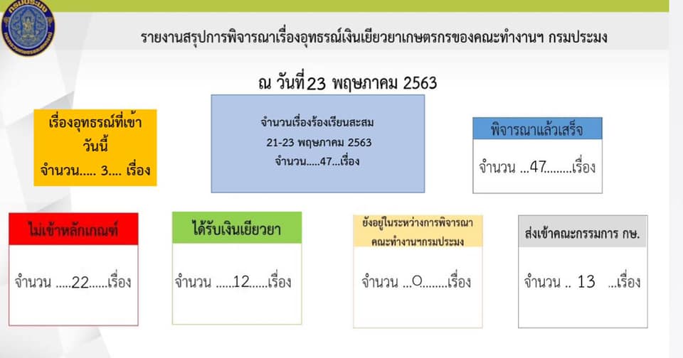 ประชุมคณะกรรมการศูนย์อุทธรณ์การเยียวยาเกษตรกรผู้ที่ได้รับผลกระทบจากการระบาดโรคโควิด19 ส่วนกลางกรมประมง ณ วันที่ 23 พฤษภาคม 2563..คลิก