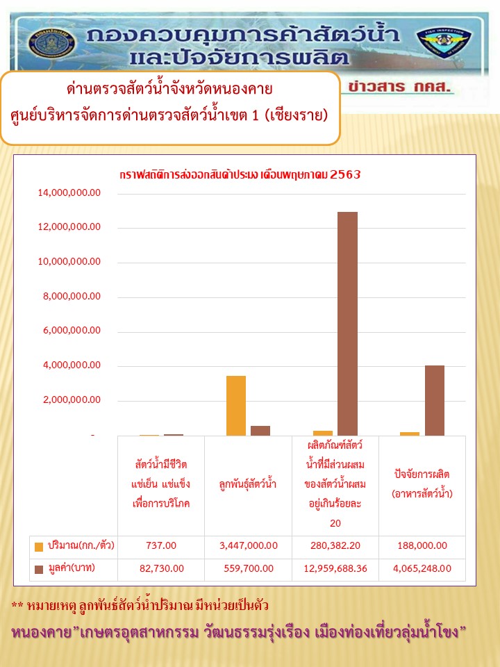กราฟสถิติการส่งออกสินค้าประมง เดือนพฤษภาคม 2563..คลิก