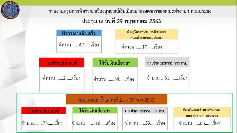 นายสุวิทย์ คชสิงห์ ผู้ตรวจราชการกรมประมง เป็นประธานการประชุมคณะกรรมการอุทธรณ์การเยียวยาเกษตรกรผู้ที่ได้รับผลกระทบจากการระบาดโรคโควิด 19 ของกรมประมง..คลิก