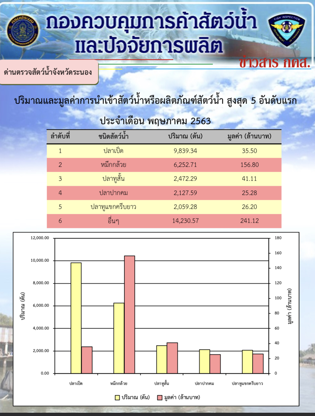 ปริมาณและมูลค่าการนำเข้าสัตว์น้ำหรือผลิตภัณฑ์สัตว์น้ำสูงสุด 5 อันดับแรก ประจำเดือน พฤษภาคม 2563..คลิก